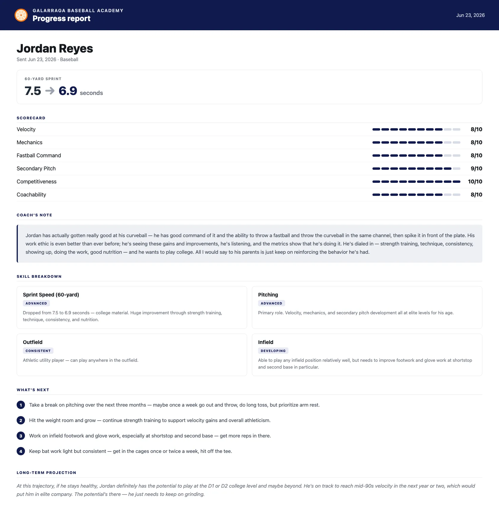 OrangeSlice Sport progress report showing a 60-yard sprint headline metric, a skills scorecard, a coach's note, skill breakdown, next steps, and a long-term projection